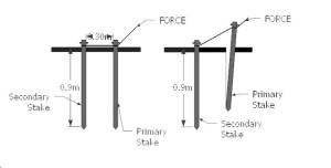 Double staking stretch tents