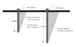 Guide ropes attached to stakes at 45°: Stretch tent pegging